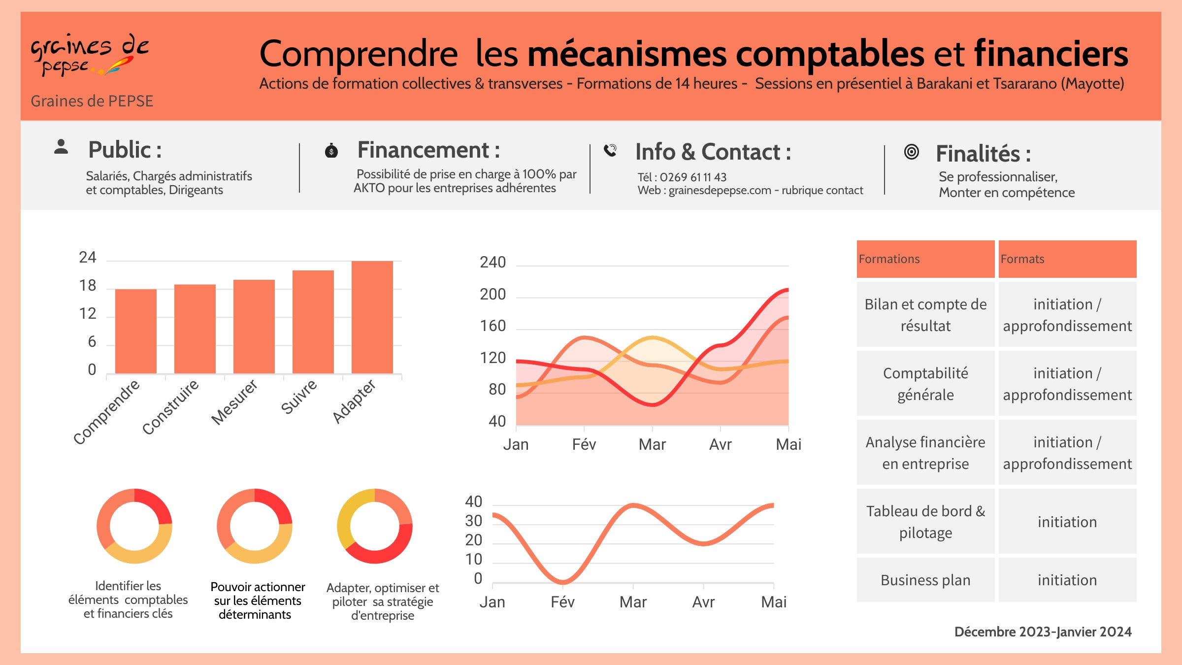 Comprendre les mécanismes comptables et financiers pour piloter